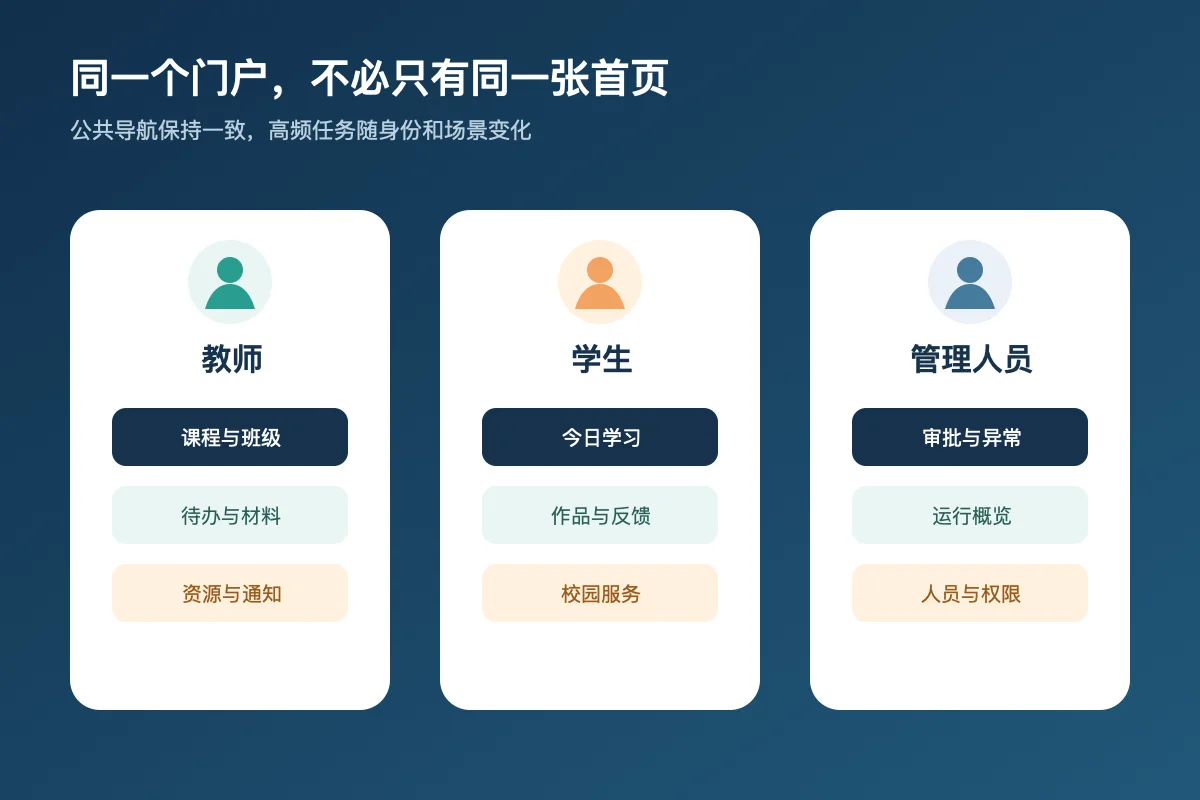 教师、学生和管理人员在同一校园门户中看到不同高频任务的三种首页