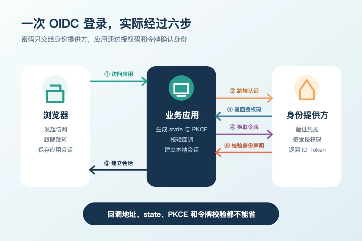 浏览器、业务应用与身份提供方之间的六步 OIDC 授权码登录流程