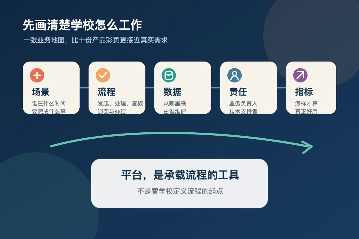 从场景、流程、数据、责任和指标梳理校园数字化需求的业务地图