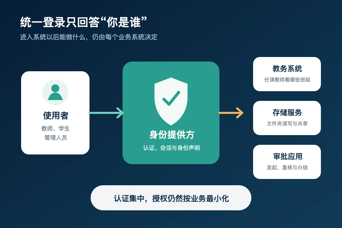 身份提供方负责认证，教务、存储和审批系统分别负责业务授权的示意图