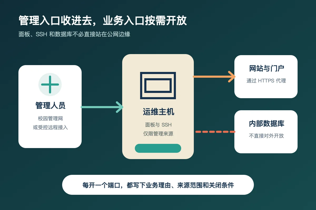 管理人员经受控网络访问运维主机，网站经 HTTPS 发布而数据库不直接对外的暴露面图
