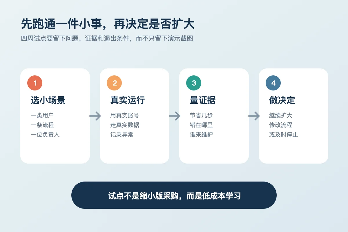 从选择小场景、真实运行、量化证据到决定是否扩大的四周试点流程