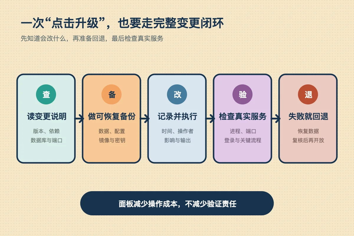 从阅读变更说明备份执行到验证和失败回退的面板升级变更闭环