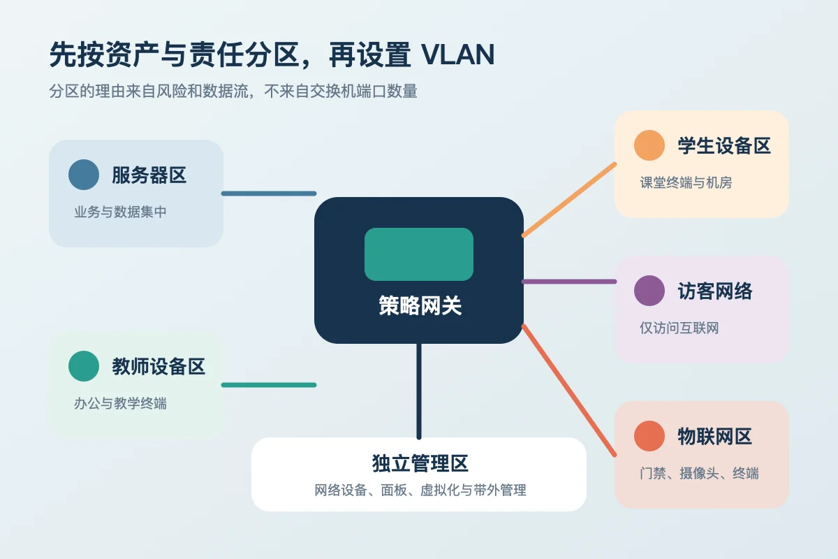 校园网络按服务器教师设备学生设备访客物联网和独立管理区划分的示意图