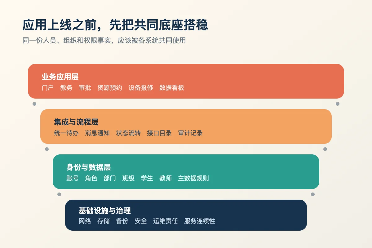 校园数字化应用、流程、身份数据与基础设施四层底座示意图